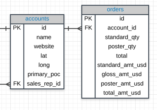 ERD for accounts and orders tables