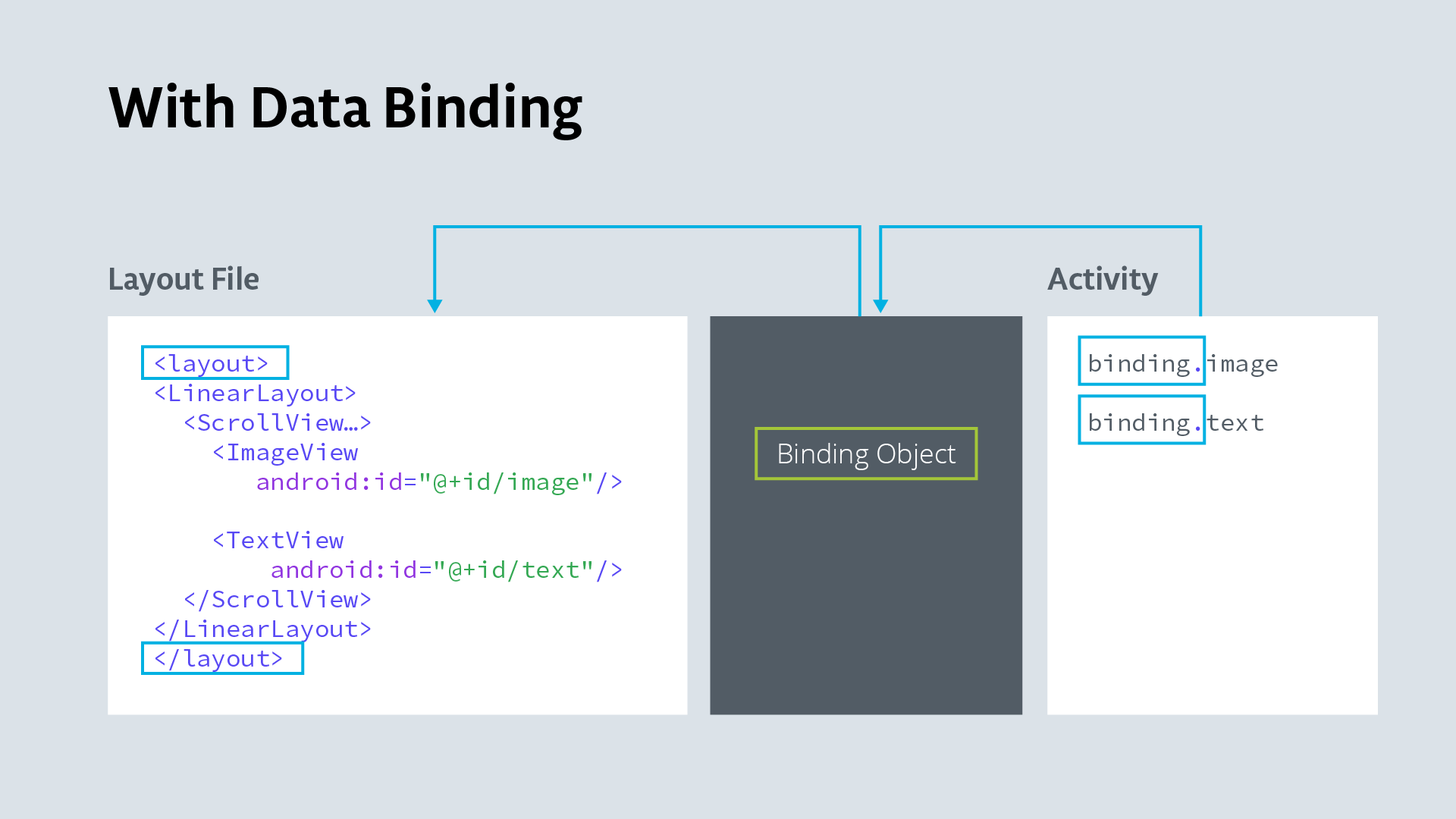 Android Data Binding