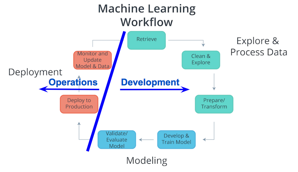 Машинное обучение и большие данные. The Machine Learning workflow. Машинное обучение TENSORFLOW книга. PYTORCH. Deep Learning.