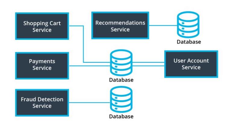 Architecture of hypothetical e-commerce website