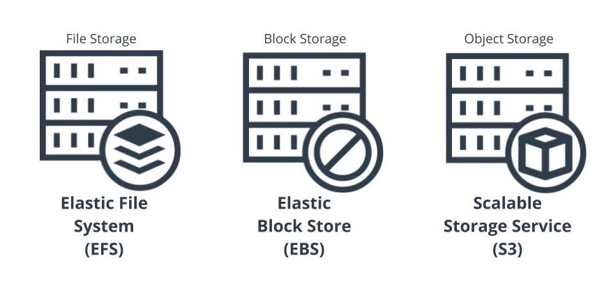 AWS Storage Options