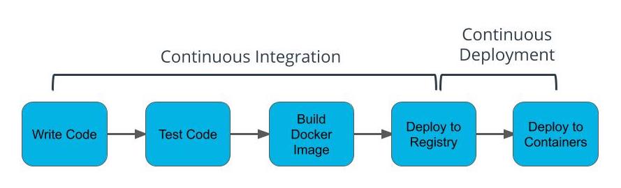 CI/CD enables us to have a streamlined process for how our code transforms from being written to being deployed to production.