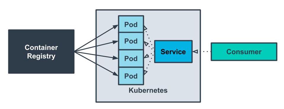 Docker images are loaded from the container registry into Kubernetes pods. Access to the pods are exposed to consumers through a service.