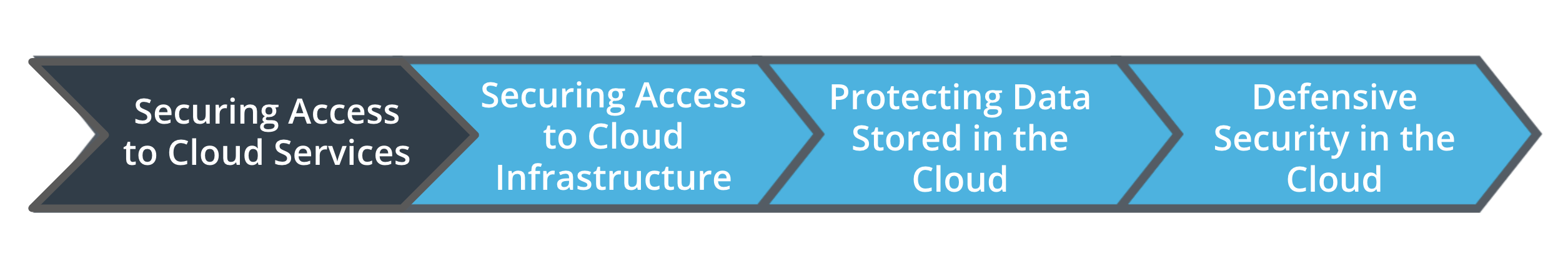 You are in the Securing Access to Cloud Services Lesson