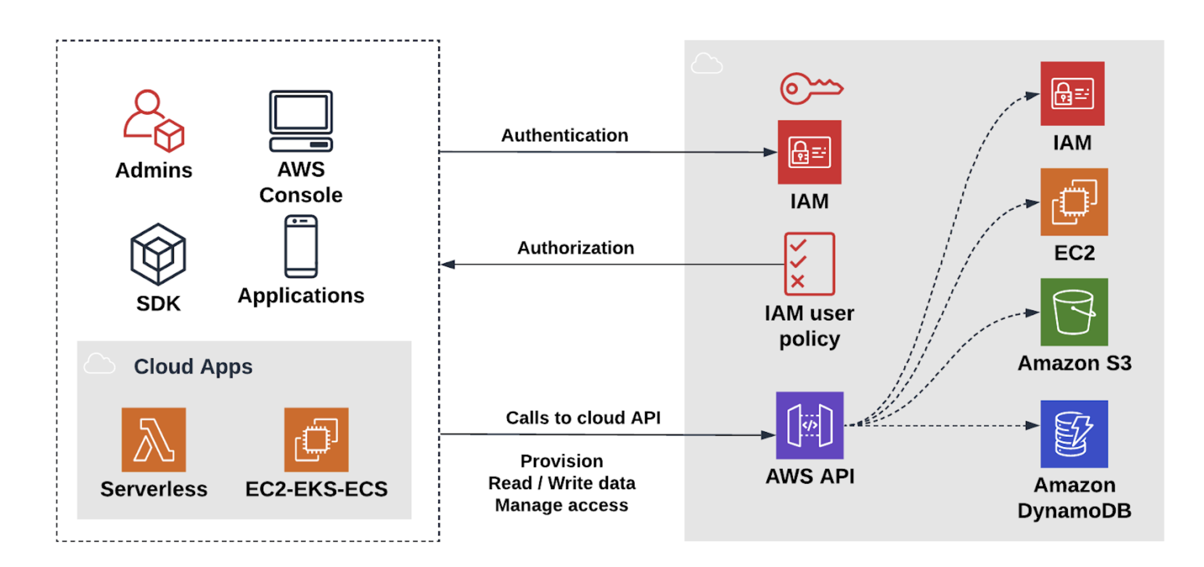 Identity and Access Management in AWS  