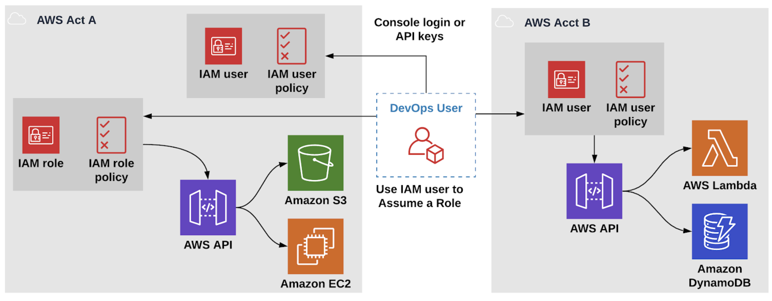 A picture of a user and the tasks associated with various roles they might assume.