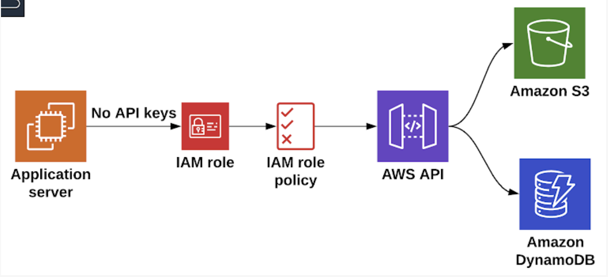  Diagram demonstrating that an application can leverage an IAM role to access AWS services without needing permanent API keys.