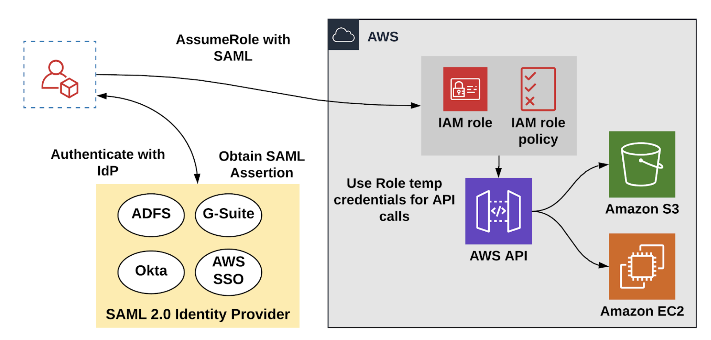 An example architecture showing identity federation for users.