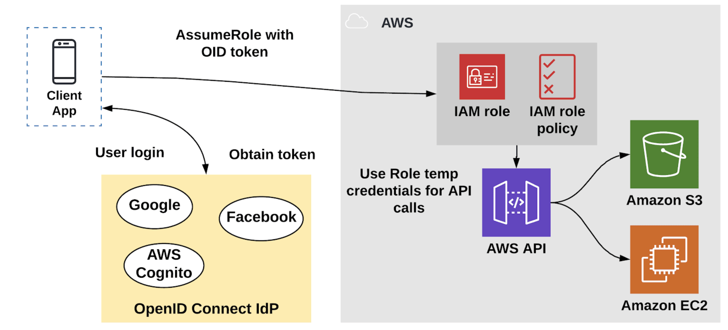 An example architecture showing identity federation for applications.