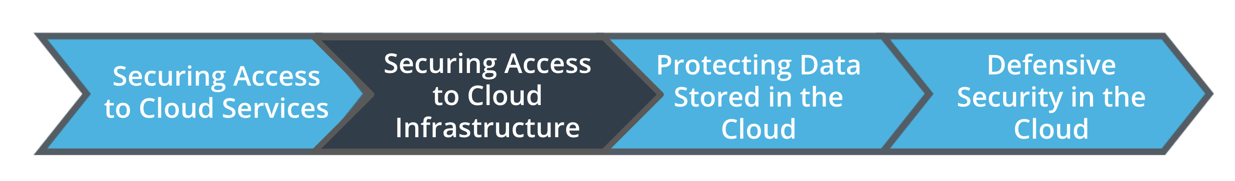 You are in the Securing Access to Cloud Infrastructure Lesson.