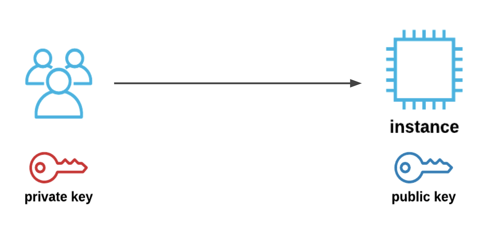 **Asymmetric Key Pairs**: A User has the Private Key and the Instance has the Public Key