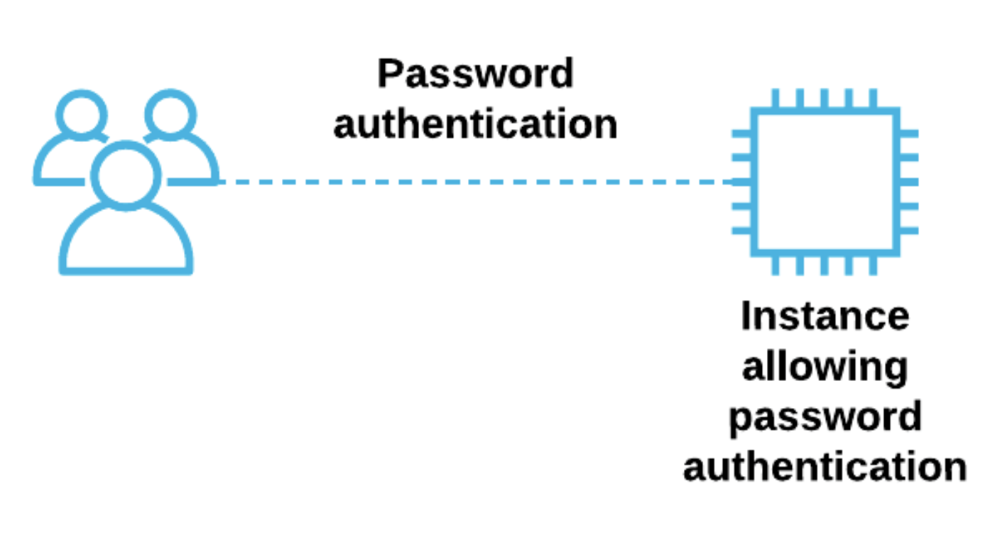 Passwords enabled for SSH or RDP.