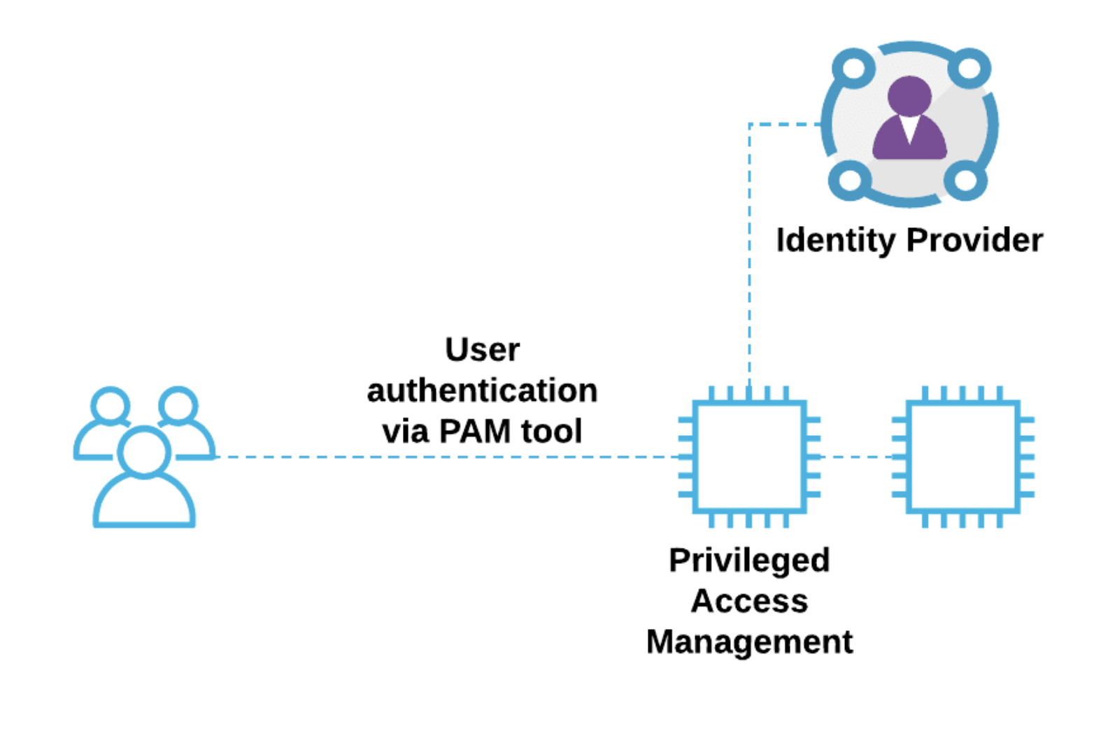 Diagram showing usage of a PAM Tool