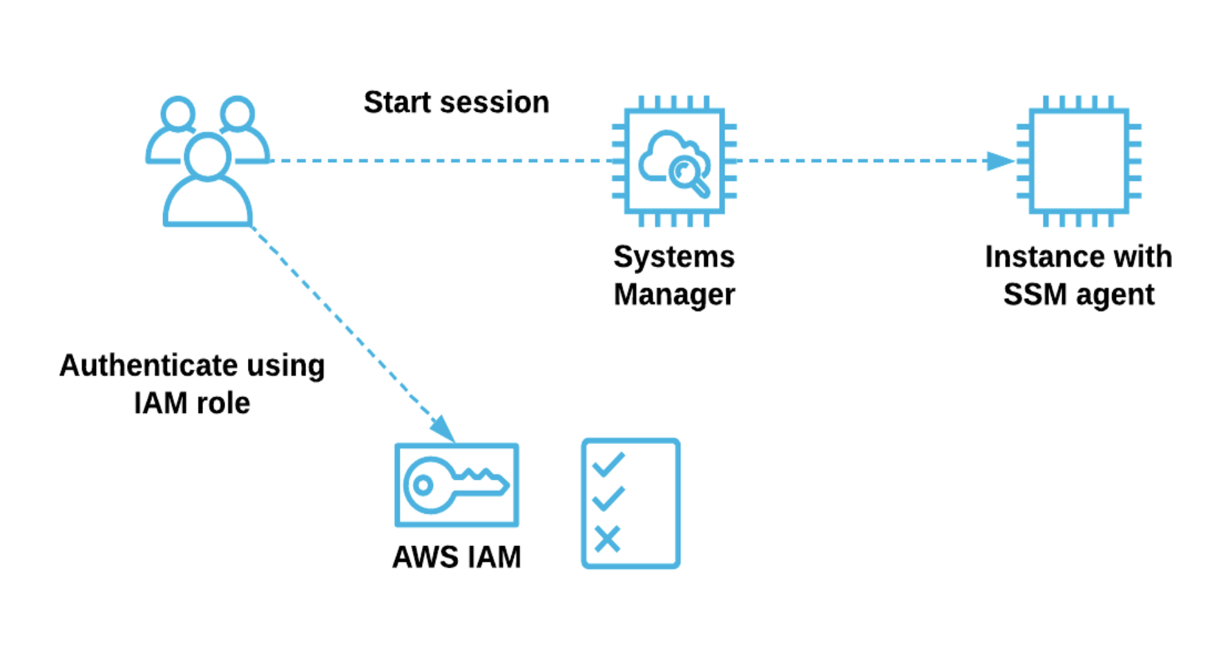 A diagram showing SSM, AWS IAM, etc in an authentication process.