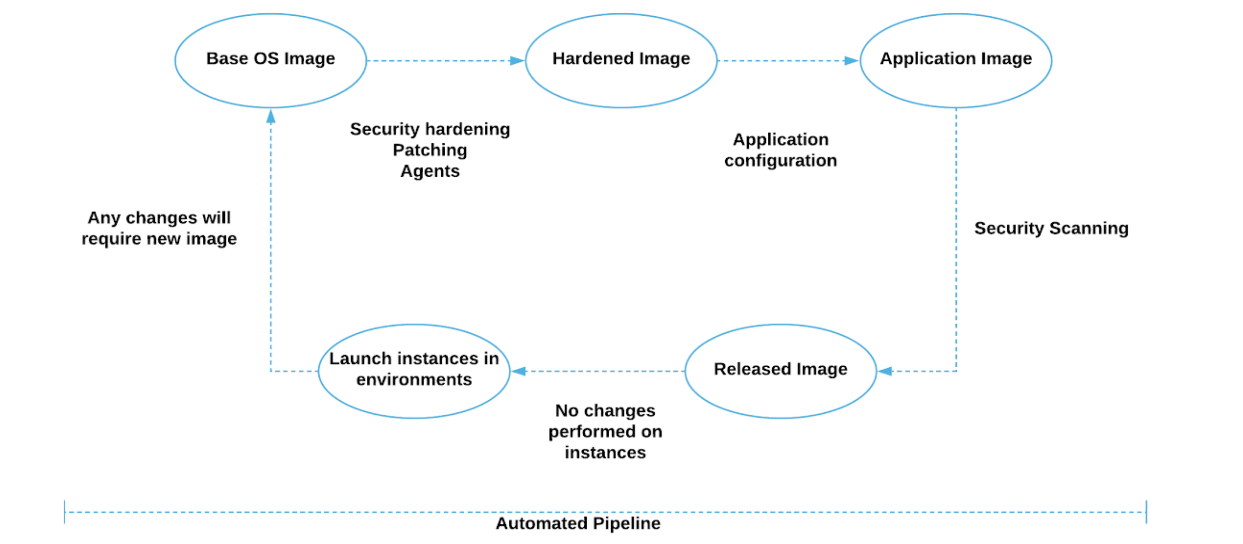 A diagram showing an example of an immutable instance.