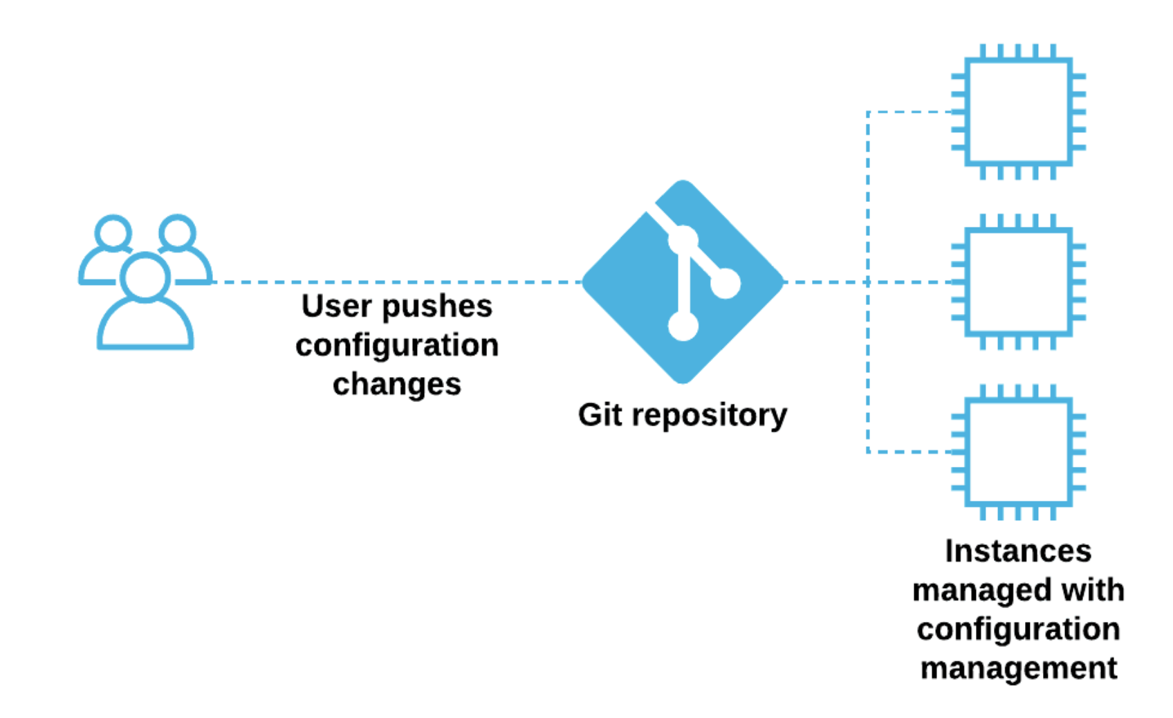 A diagram showing an architecture with configuration management