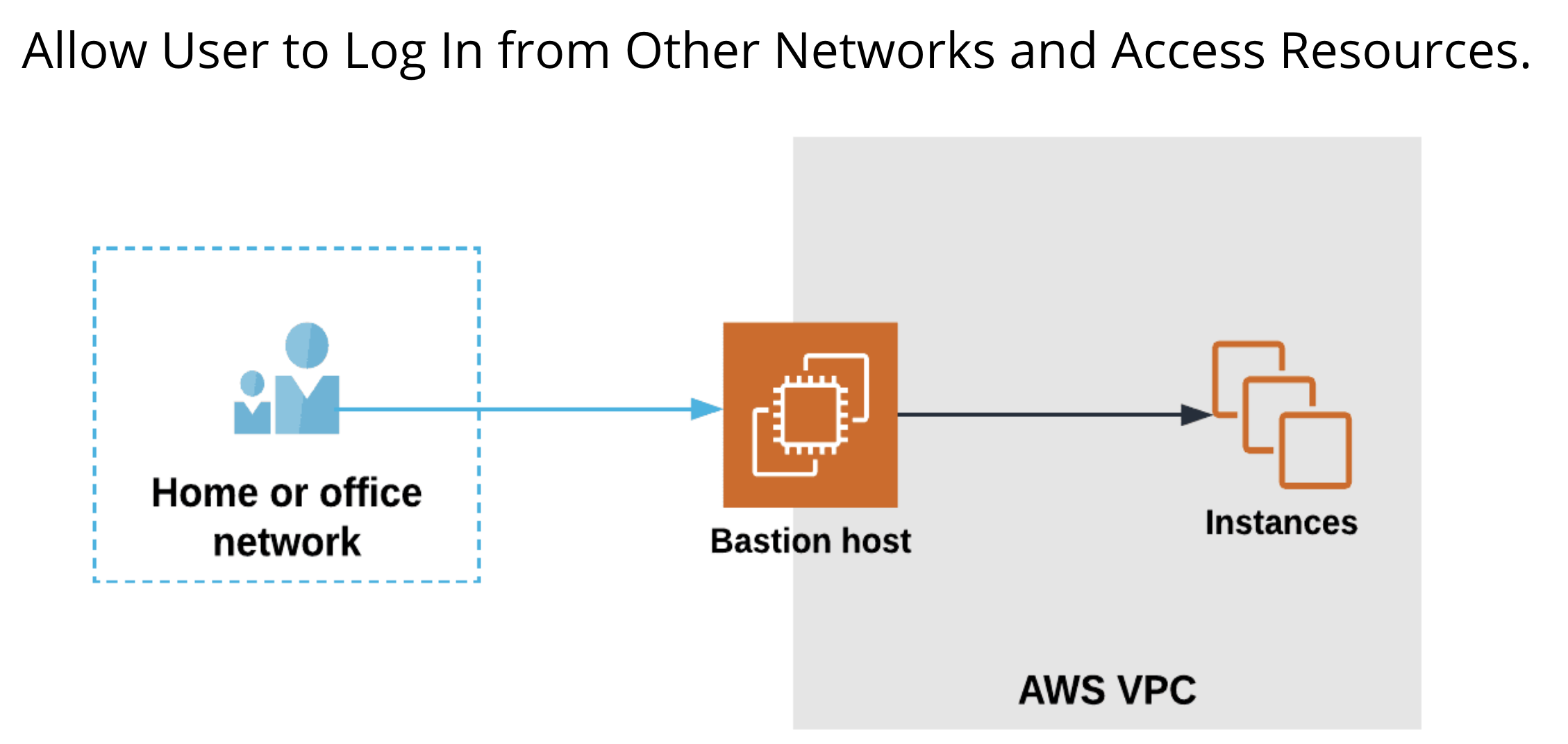 A diagram showing someone using a Bastion Host to work from home.