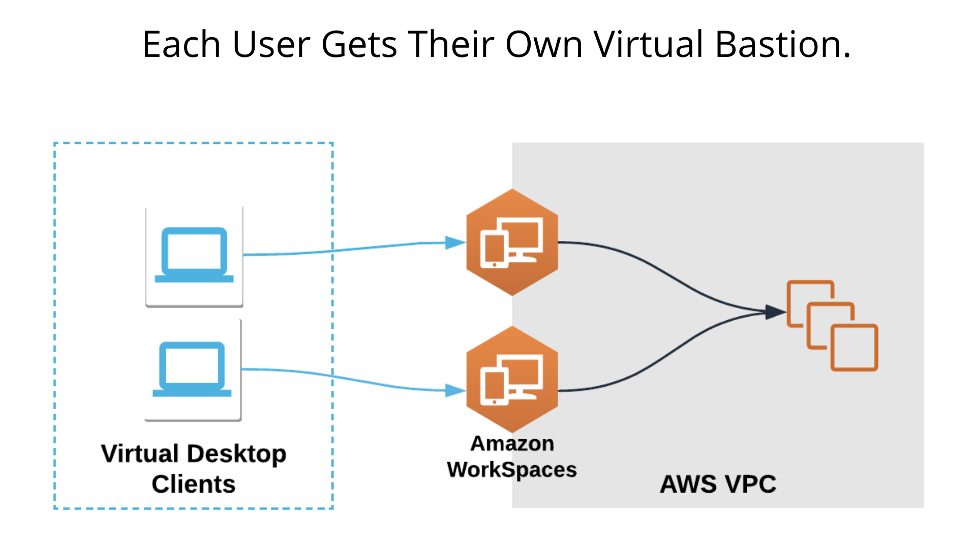 A diagram showing virtual desktops in use.