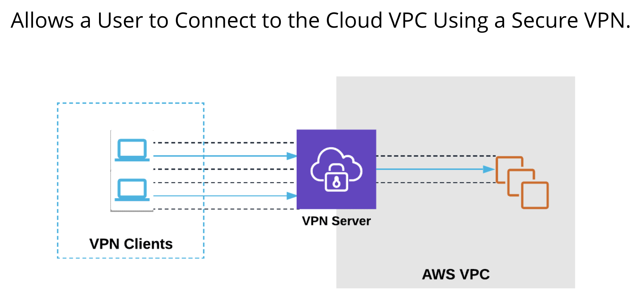 A diagram showing VPN clients in action.