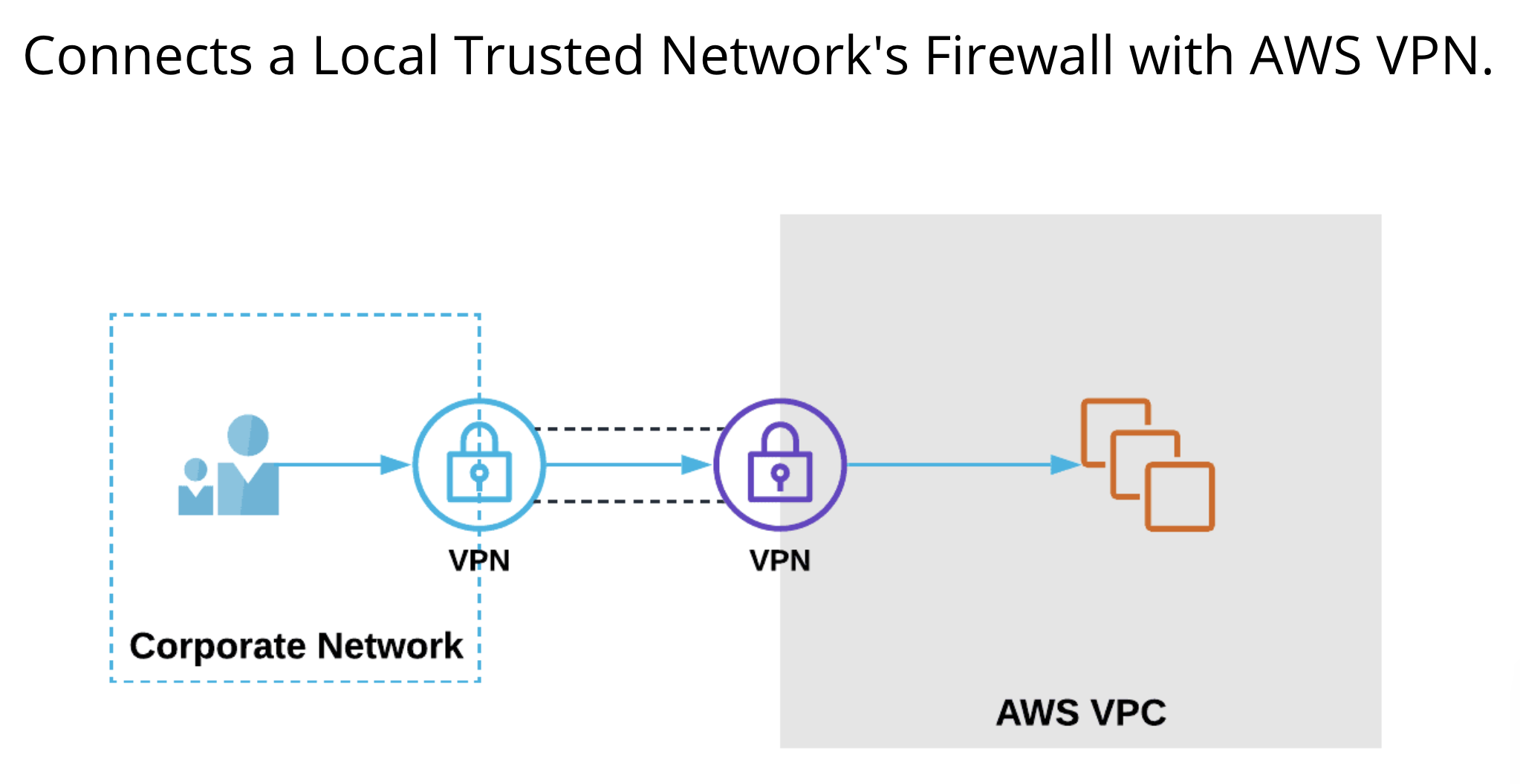 A diagram showing site to site VPNs in action.