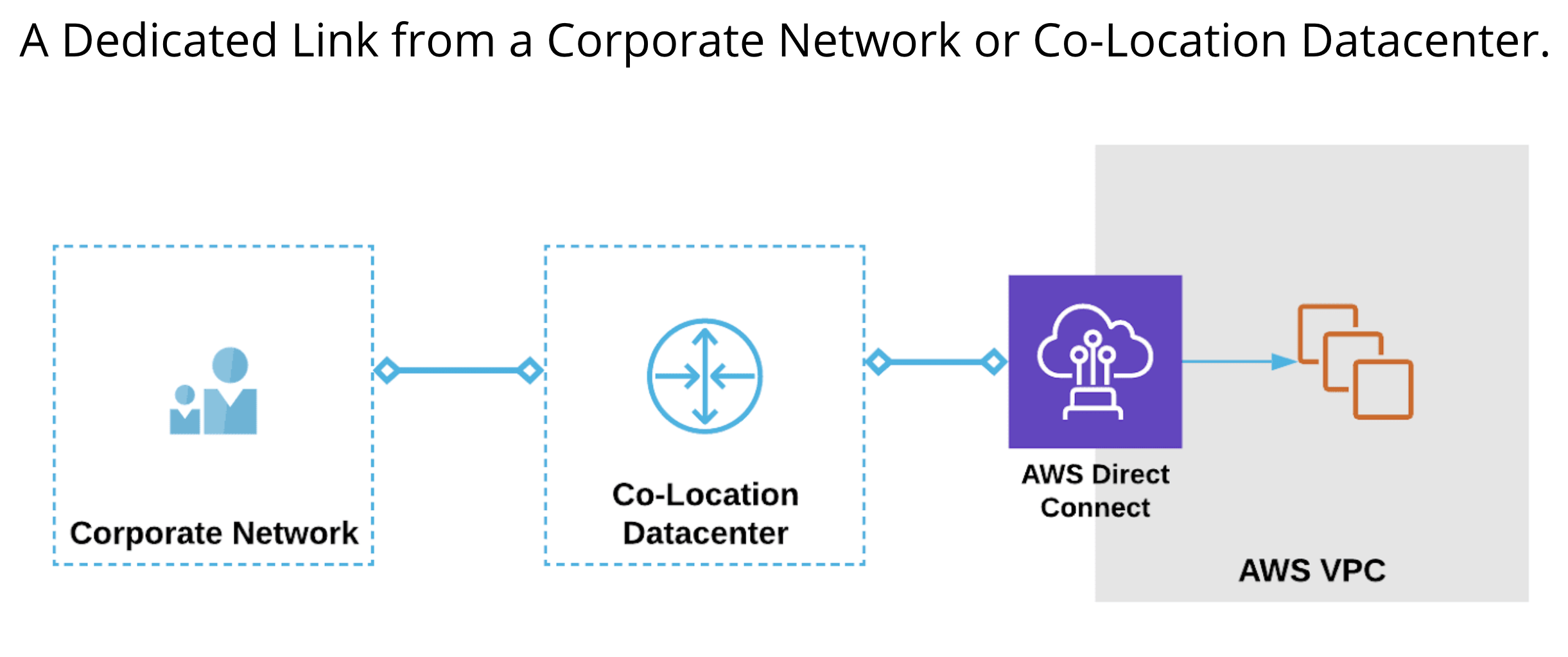 A diagram showing direct connect link in action.