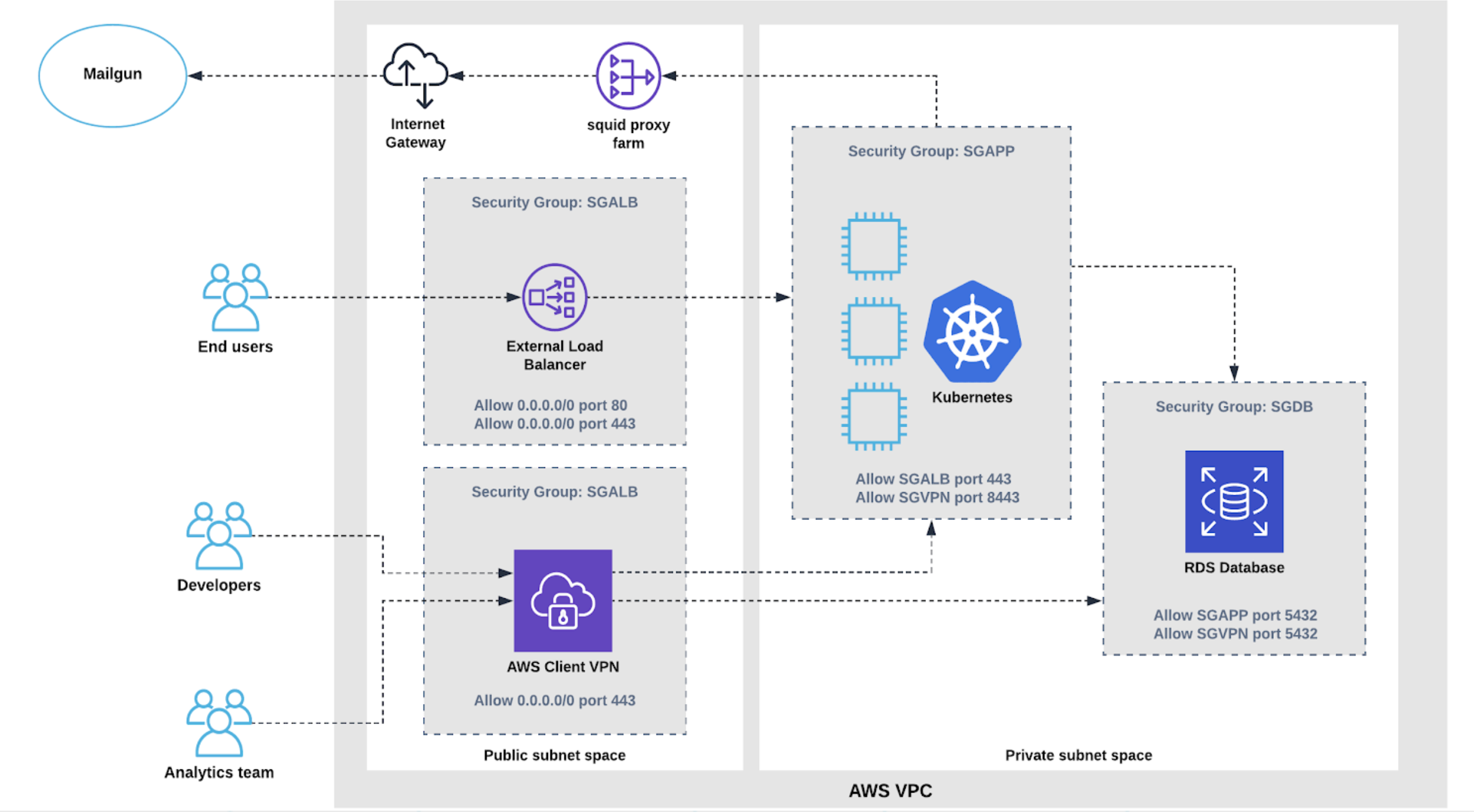 An example solution architecture.