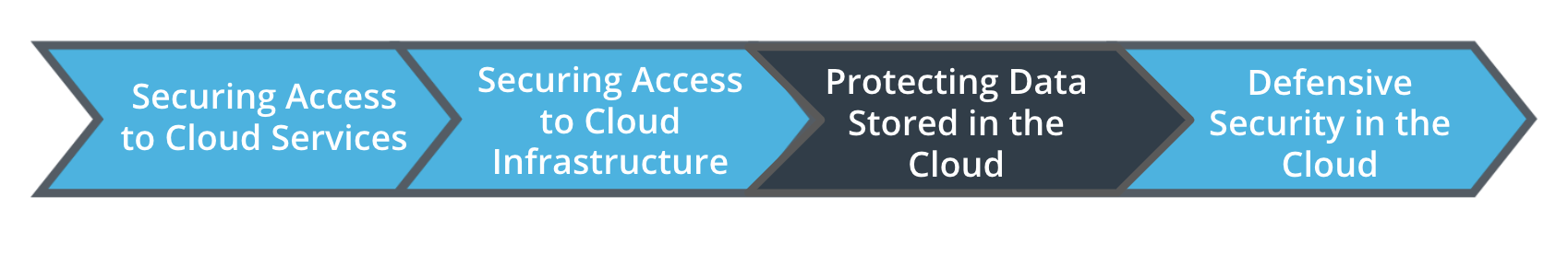 You are starting the Protecting Data Stored in the Cloud lesson.