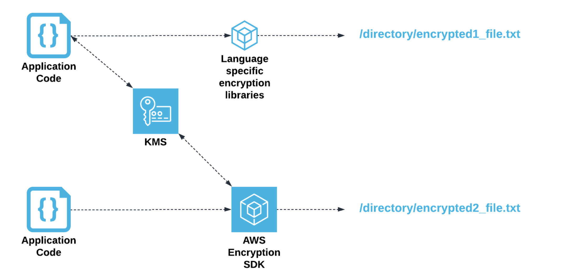 Application code can leverage KMS keys to use the AWS encryption SDK or language specific encryption libraries to encrypt files prior to writing to disk.