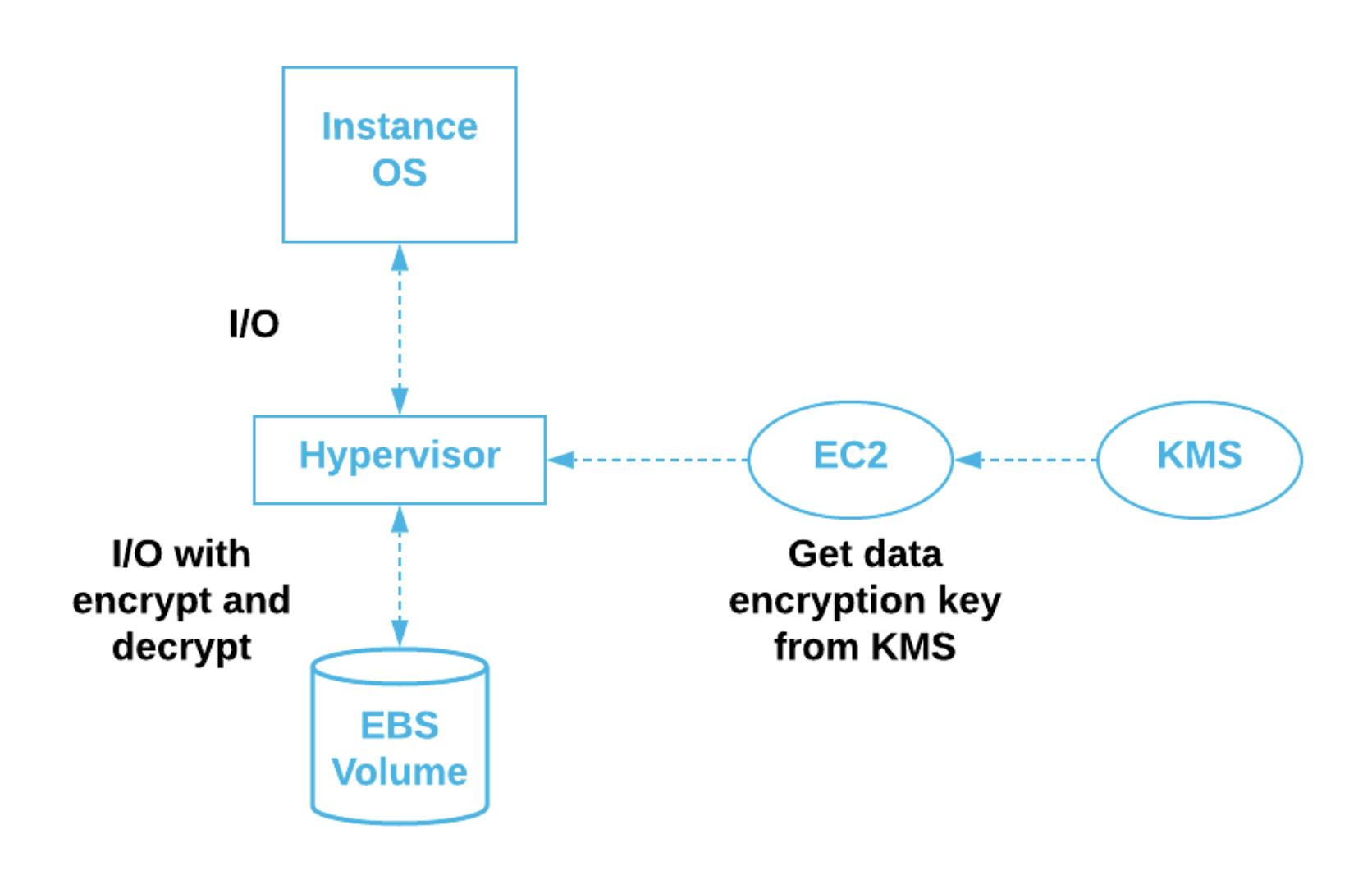 The EC2 service can obtain data encryption keys from KMS.  The encryption keys can be used by the EC2 hypervisor to ensure that data is encrypted on the physical disk volumes.