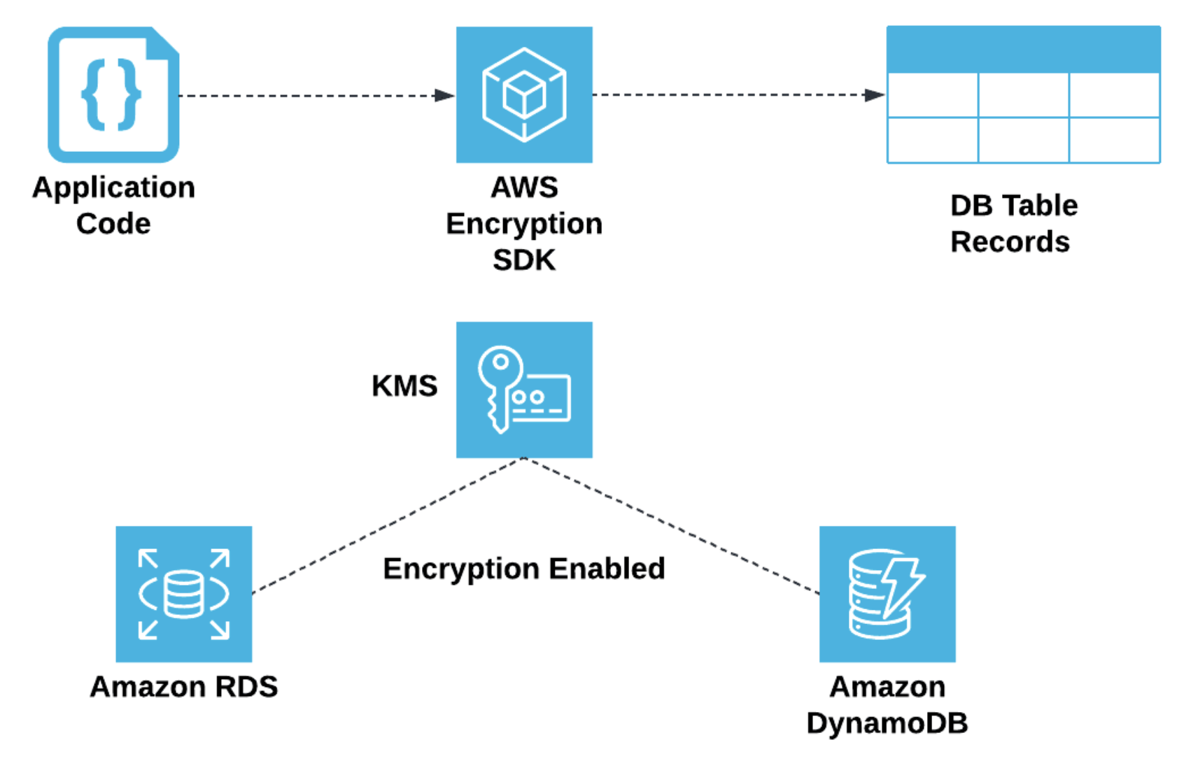 Application that need to write sensitive data to a database table can also leverage the AWS encryption SDK to encrypt the data prior to inserting into a database table record.  

We can also configure database platform services such as AWS RDS or DynamoDB to encrypt underlying data.