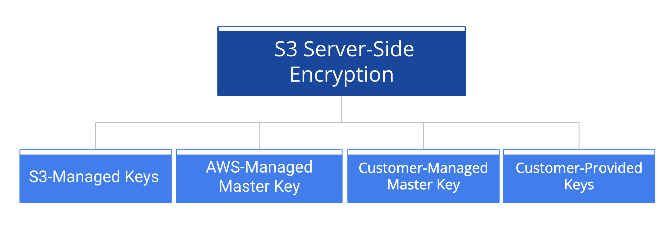 There are four types of S3 Server-Side Encryption.