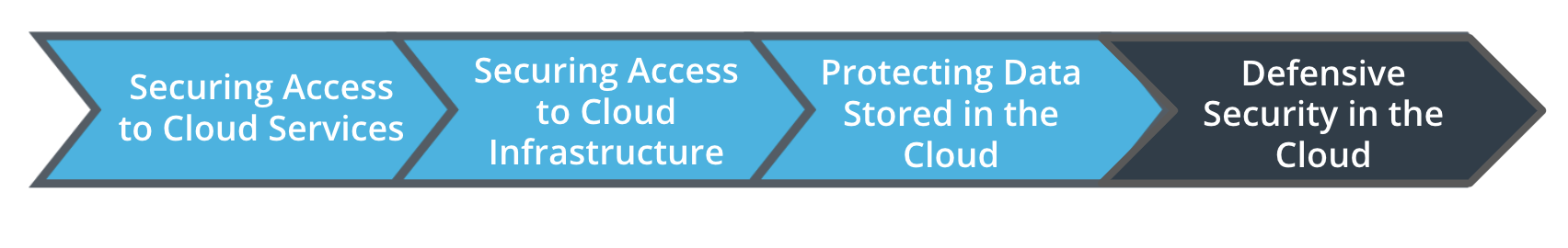 You are starting the Defensive Security in the Cloud lesson.