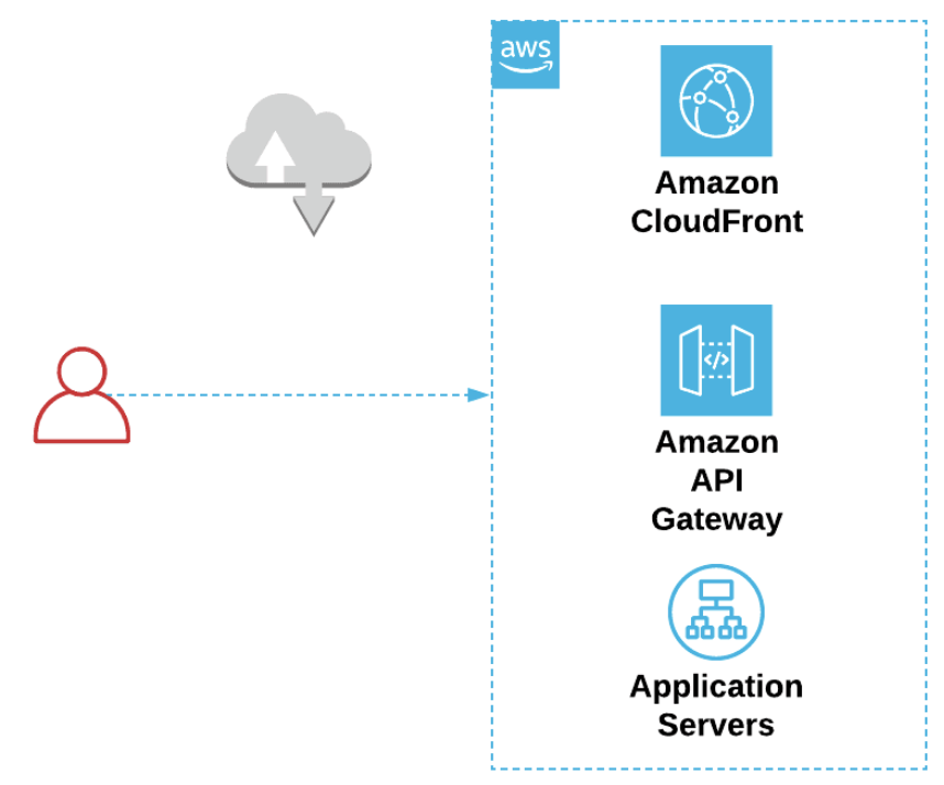 Web Applications in the cloud are vulnerable to external attacks