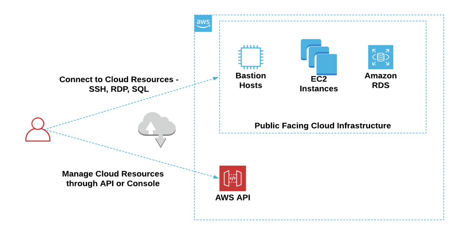 Attackers target any publicly exposed infrastructure such as EC2 instance bastion hosts or RDS databases.

Attackers are also trying to exploit the AWS API to gain management access to your environment.