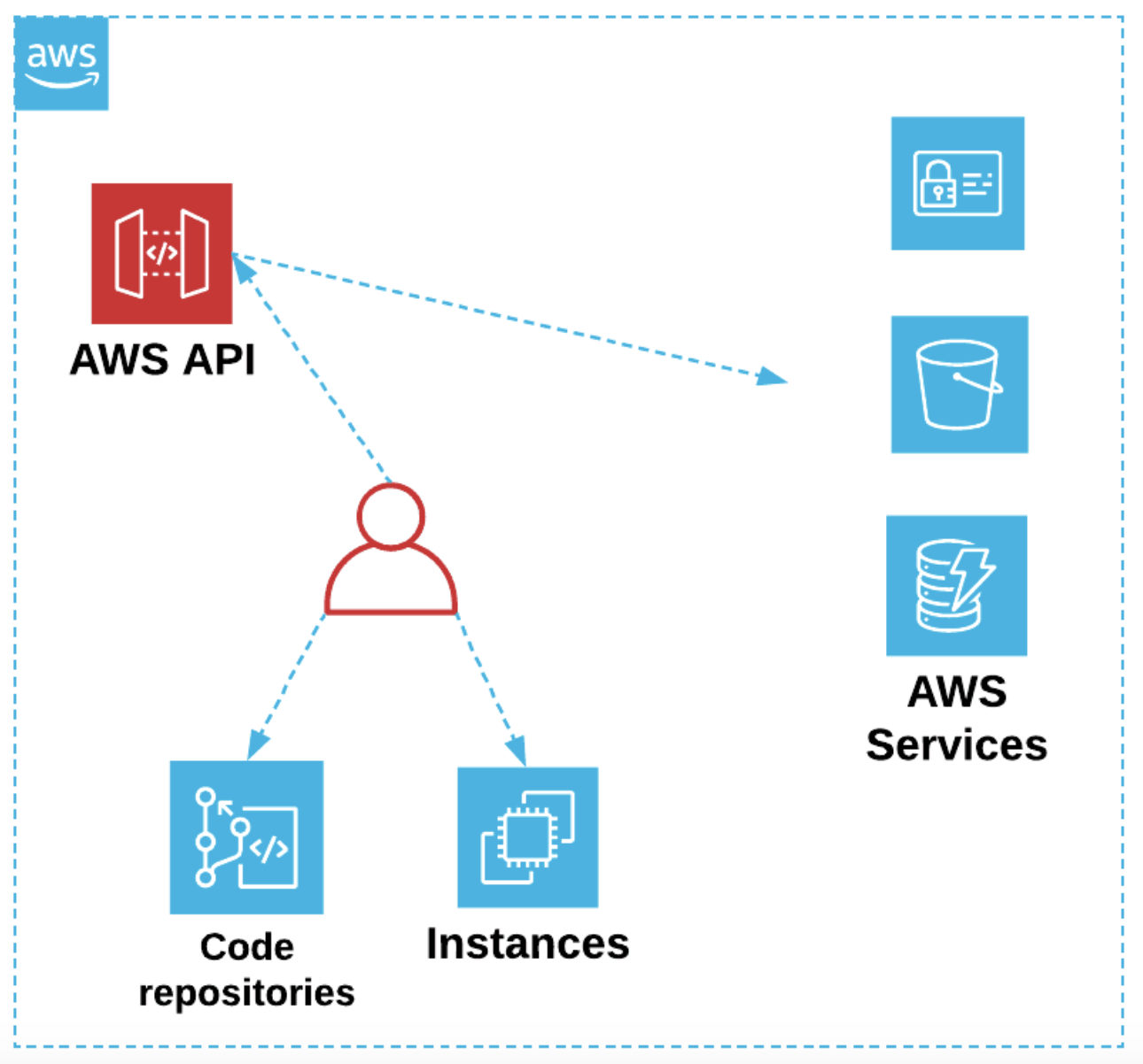 Attackers who have gained access to cloud hosts or other internal resources such as code repositories can obtain API credentials to gain control over other AWS services.