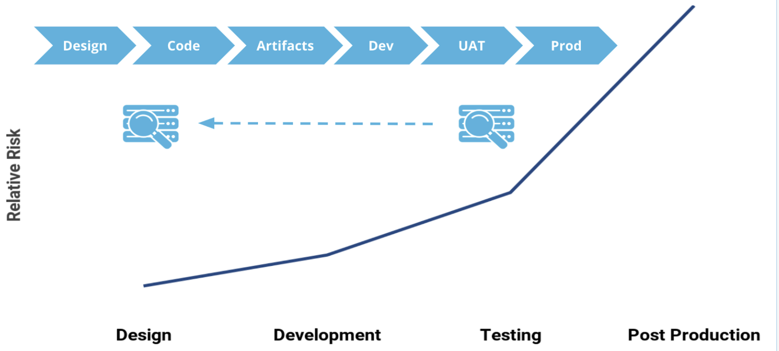 Shift Left means to identify vulnerabilities early on.  This reduces the risk and cost to fix vulnerabilities and bugs.