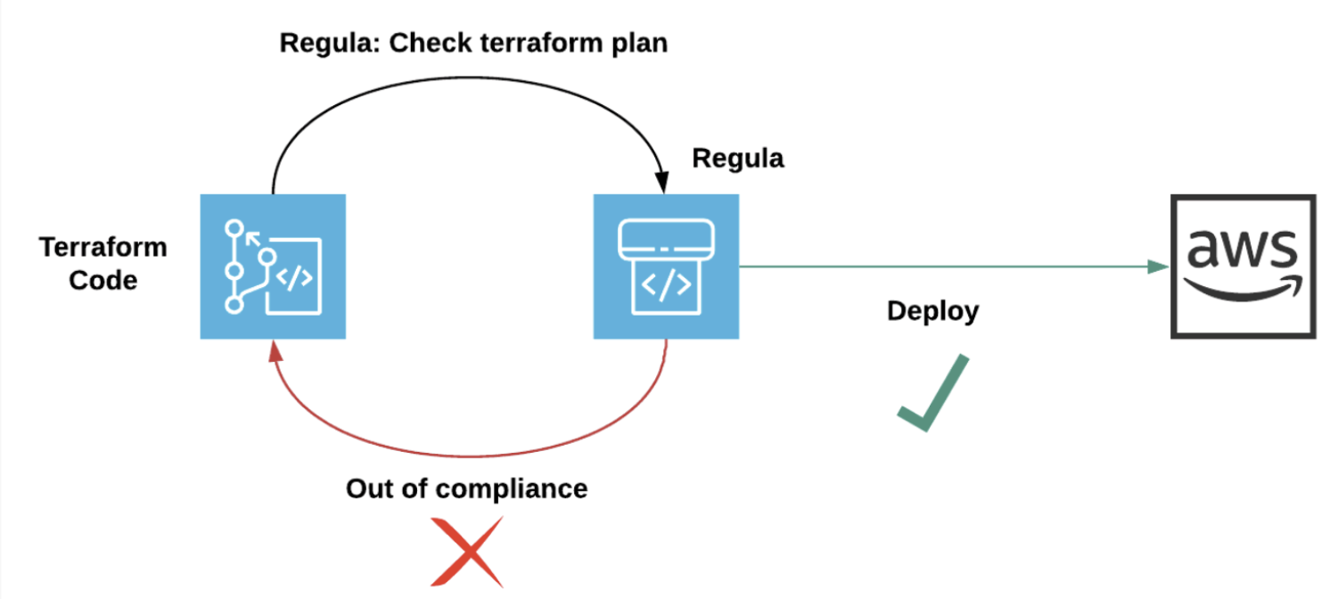 Scanning terraform code for security compliance prior to deployment.