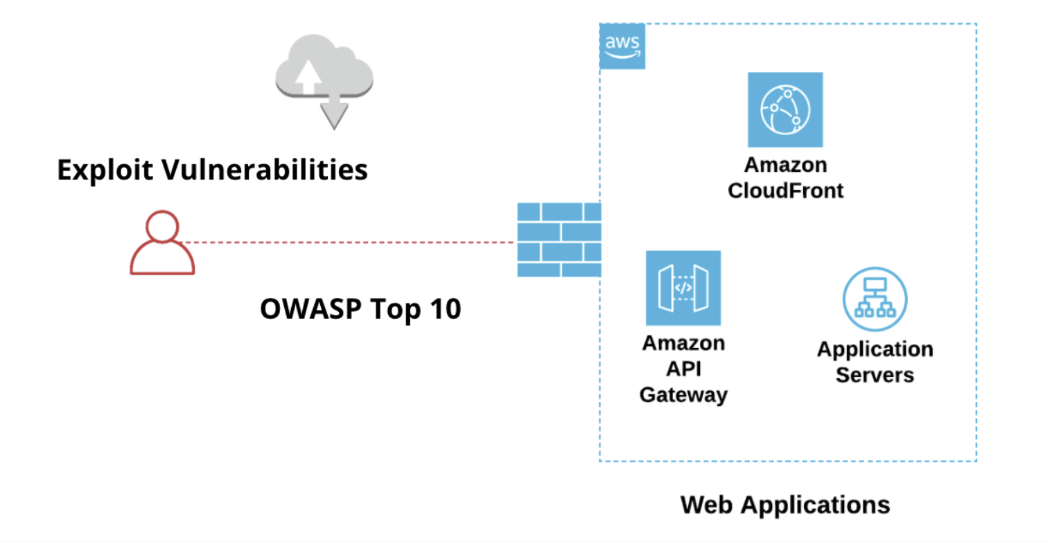 A web application firewall or WAF can protect internet facing applications from attacks that attempt to exploit application vulnerabilities.

A WAF is designed to sit between applications and the internet and should be used to protect web applications running hosted in AWS CloudFront, API Gateway, EC2, or other services.