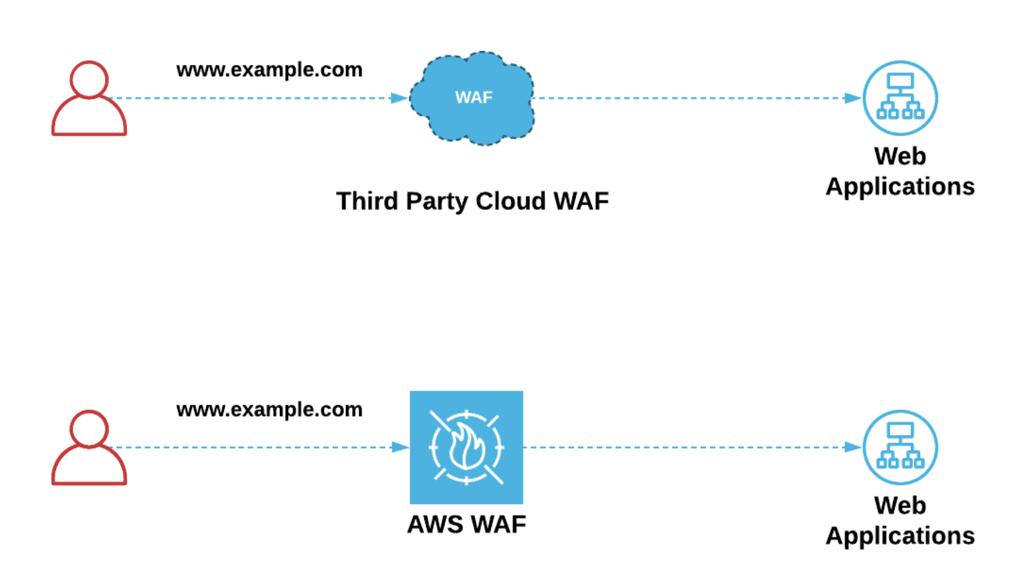 Web applications can be protected using third party WAF providers or the AWS native WAF.