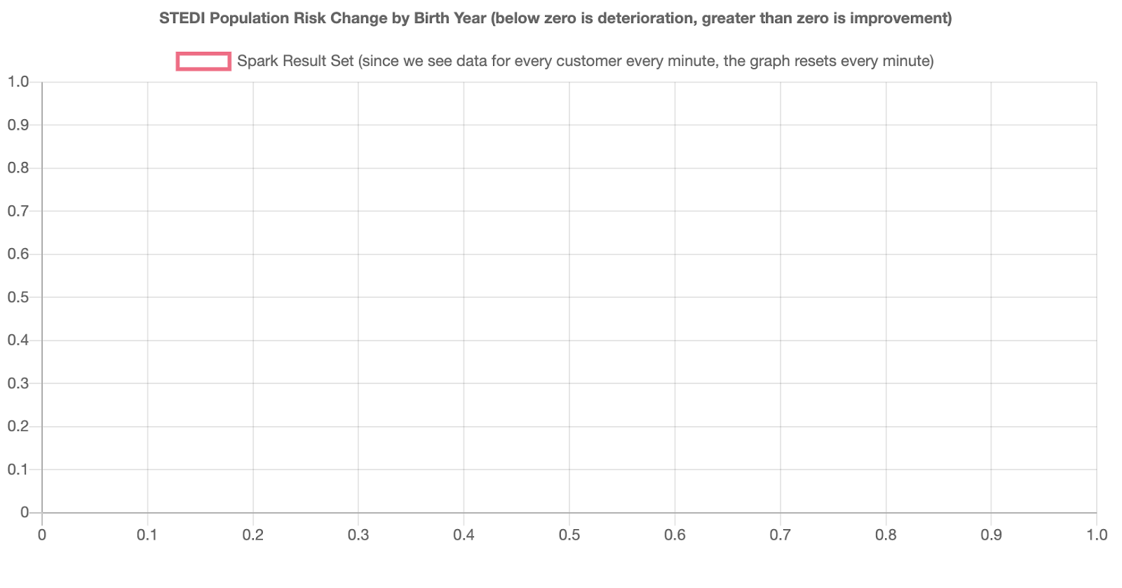 Graph showing STEDI population risk change by birth year