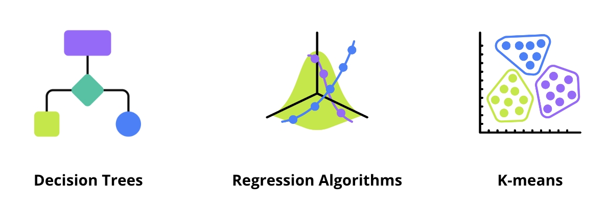 **Traditional Machine Learning Approaches** include decision trees, regression algorithms, and K-means