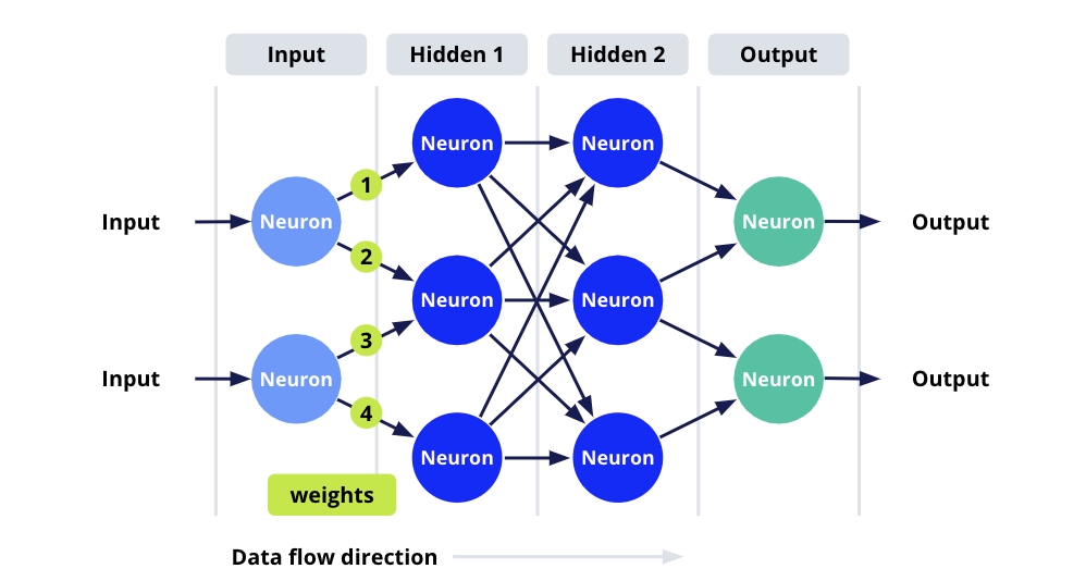 **A Deep Learning Model**- may contain multiple layers of processing. The model learns patterns from data. As data is fed into the neural network, the model adjusts its internal weights based on the difference between its output and the desired result.