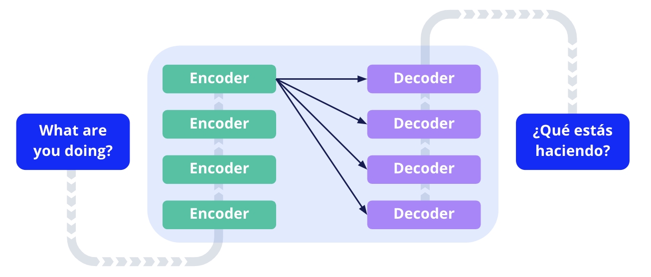 Transformer architecture is a combination of ml approaches consisting of encoders and decoders. Encoders process the input data, in the figure, the input is the English text "What are you doing?". Decoders produce output. In this example, the Spanish text "Que estas haciendo?"