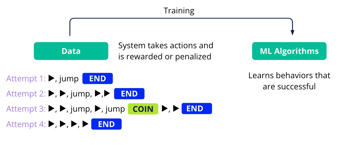 **Aprendizado por Reforço** <br>Usa Recompensas e Penalidades (Tentativa e Erro) para aprender comportamentos para o sucesso